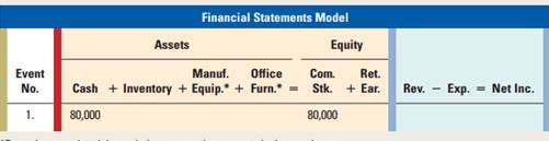 Explain how these events would affect the balance sheet and income statement by recording them in a...
