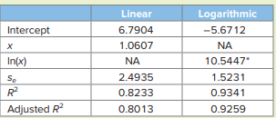 Consider the following sample regressions for the linear and the logarithmic models. a. Justify...