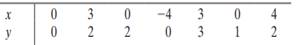 The following sample data were collected on variables x and y: a. Specify the null and alternative...