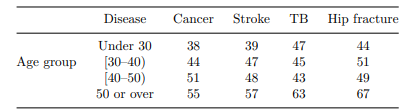 A home-care provider wished to study the effects of different diseases on the length of home visits...