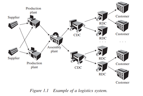 Discuss the main differences in managing a logistics system of a service company (in particular, a...