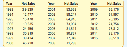 Listed below are the net sales in $ million for Home Depot Inc. and its subsidiaries from 1993 to...