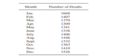 The following table gives the number of deaths due to accidental falls for each month during 1970....-1