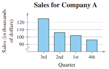 A Misleading Graph? A misleading graph is a statistical graph that is not drawn appropriately. This...