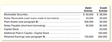 You are the controller for 21st Century Technologies. Your staff has prepared an income statement...-2