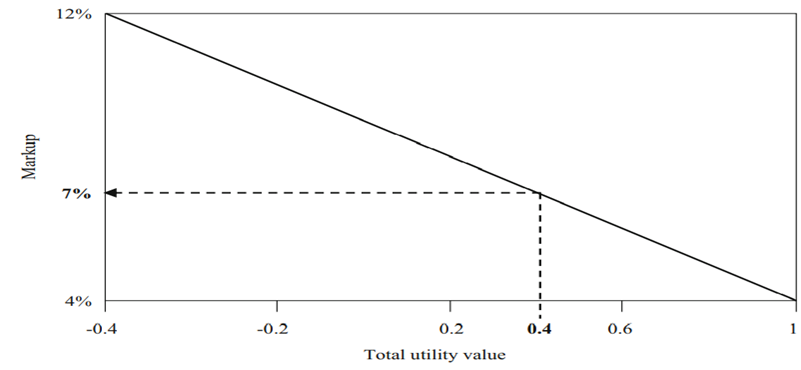 In order to determine a markup using the relevant overall utility value, another calculation must...-2