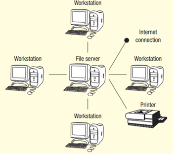 A college uses a LAN (Local Area Network) to share software and printers between its students. The...