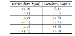 Consider a state machine with a pure input x, and output y of type {0, 1}. Assume the states are...