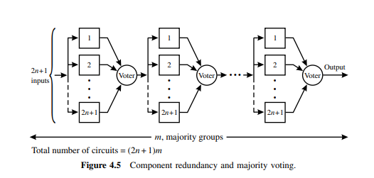 Repeat problem 4.14 for the case of component redundancy and majority voting as shown in Fig. 4.5 by...-5