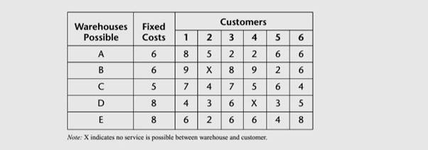 The following matrix represents a warehouse location problem. There is a fixed cost for opening any...