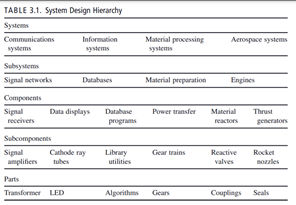 Referring to Table 3.1 , list a similar hierarchy consisting of a typical subsystem, component,...