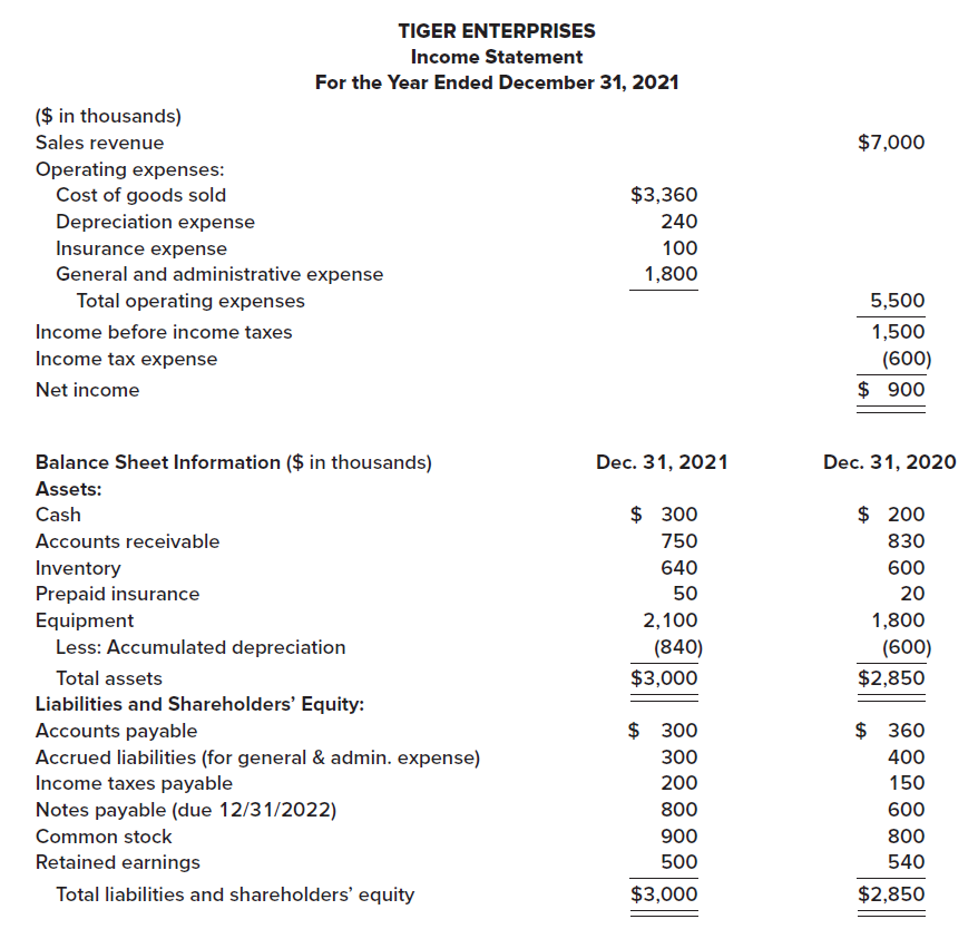 presented below is the 2021 income statement and comparative balance sheet information for Tiger...