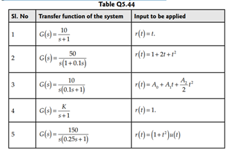 The open-loop transfer functions for different systems with unity feedback are given in Table Q...