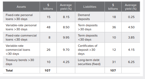 A regional bank uses re-pricing gap analysis as its main interest rate risk measurement tool. Each...