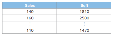 Consider a simple regression model that relates a store’s monthly sales (Sales in $1,000s) with its...