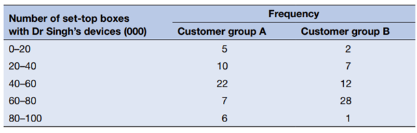 All parts of this review question refer to the involvement of Dr Singh’s company with a major...-4