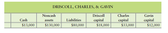 Accounting for the liquidation of a partnership [10–15 min] The partnership of Driscoll, Charles,...