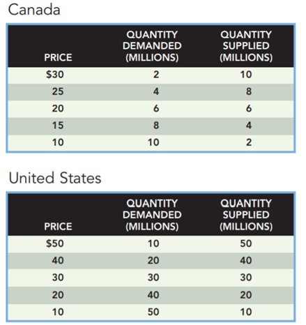 The following tables show the demand and supply schedules in U.S. and Canadian labor markets: What...