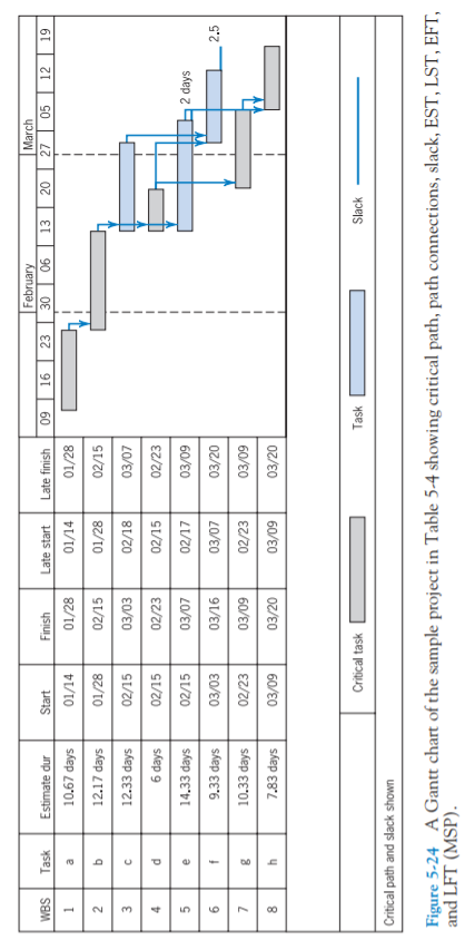 Why do you think most PMs use MSP’s Gantt chart format (see Figure 5-24) more commonly than the...