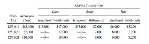 Income Allocation and Capital Statements Dave, Brian, and Paul are partners in a retail appliance...