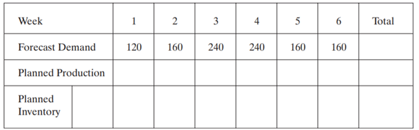 Because of its labor contract, a company must hire enough labor for 100 units of production per week...