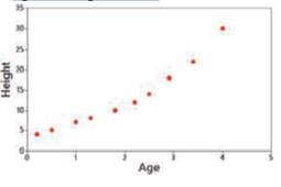 Ages and Heights of Trees