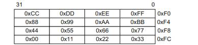 A CPU reads three bursts of data from a 32-bit wide byte-addressable memory in the following manner:...-1