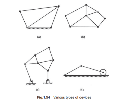 Determine the number of degrees of freedom of all the devices shown in Fig.1.54.