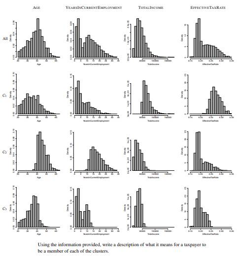 A city tax service has performed a clustering of individual taxpayers using k-means clustering in...-3