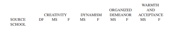 (a) What are the significant interaction effects on DYNAMISM and WARMTH AND ACCEPTANCE telling us?...-1