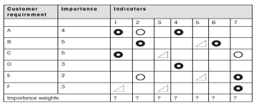 Based on the following relationship matrix, compute the importance weights.