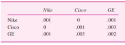 The three-stock portfolio in Example 4.15 (portfolio variance: .03) is combined with a riskfree...