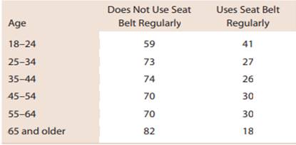 The USA Today article referenced in the previous exercise also gave information on seat belt usage...