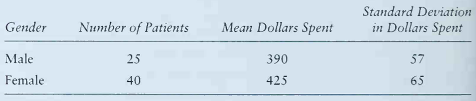 A study is conducted to assess whether females spend significantly more money out-of-pocket on...