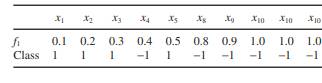 Consider the following data set, where there are 10 samples with one dimension and two classes:...-2