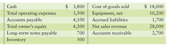 Preparing a merchandiser’s income statement [5–10 min] Carolina Communications reported the...