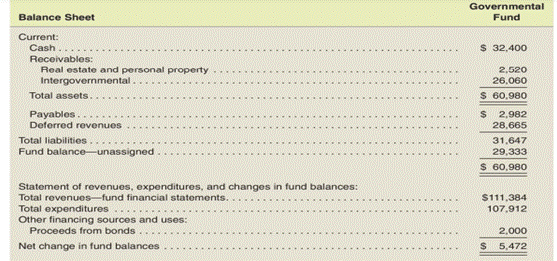 Reconciliations required to yield government-wide financial statements from fund financial...