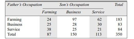 From the following table, study the association between the heights of husbands and wives by...-2