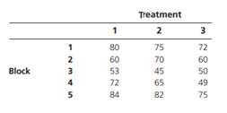 The randomized block design has been used in comparing the effectiveness of three treatments, with...