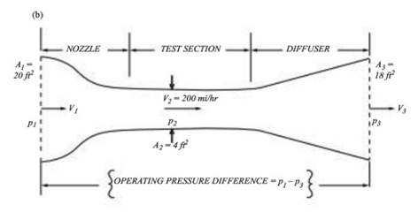 We wish to operate a low-speed subsonic wind tunnel so that the flow in the test section has a...-2