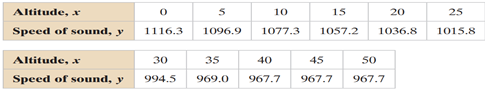 Constructing a Scatter Plot and Determining Correlation (a) display the data in a scatter plot, (b)...