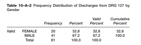 You want to determine if more men than women are discharged from DRG 127, Heart Failure and Shock....