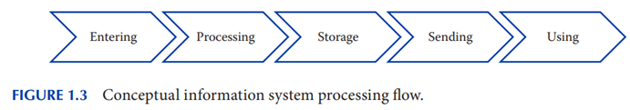 Consider the five fundamental activities of an information system (Figure 1.3). Give an example of...