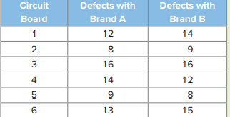 The quality department at ElectroTech is examining which of two microscope brands (Brand A or Brand...