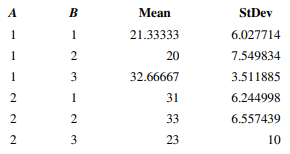 Consider the following results from a two-factor experiment with two levels for factor A and three...