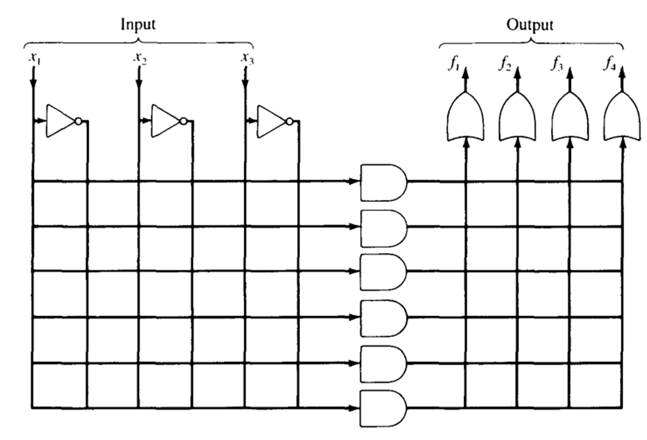 The accompanying figure shows an unprogrammed PLA for three inputs, x l , x 2 , and x 3 . Program...-2