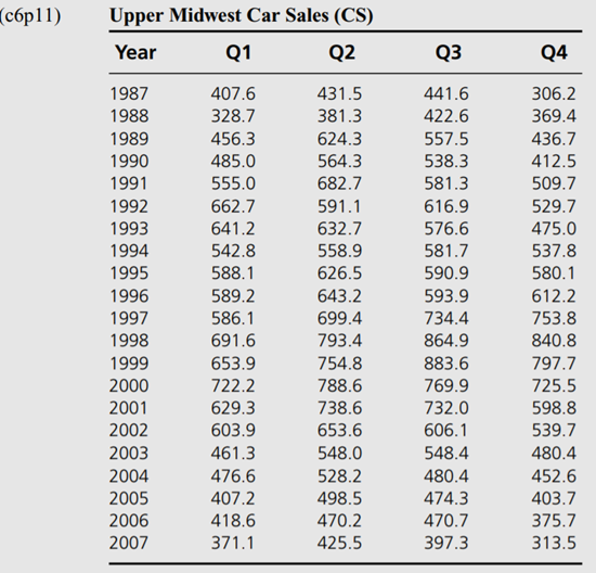 a. Prepare a time-series plot of upper midwest car sales from 1987Q1 through 2007Q4. b. On the basis...-1