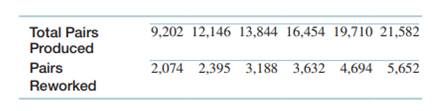 A company that makes designer sandals has tracked the production volume over the past six months....