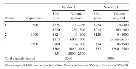 Vendor Allocation with Price Breaks Universal Technologies, Inc. has identified two qualified...