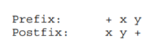 An algebraic expression with parentheses and defined precedence of operators can be represented by a...-5